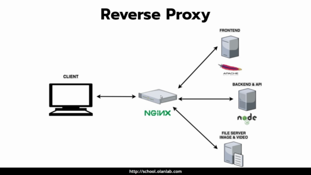 ฝึก NGINX ฉบับนักพัฒนา เว็บ อย่างมือโปร – Screenshot 3