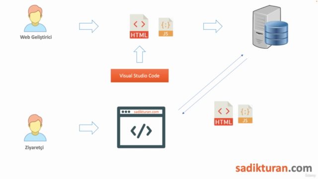 Node.js ile Sıfırdan İleri Seviye Web Geliştirme – Screenshot 2