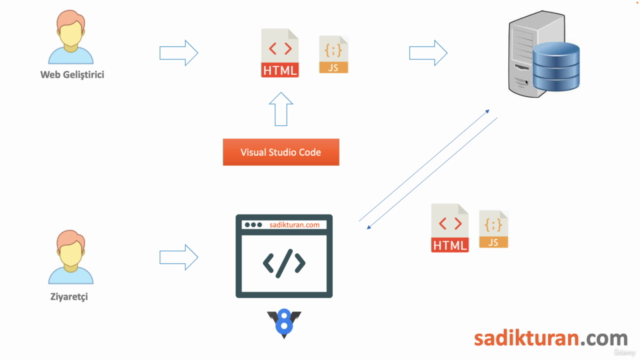 Node.js ile Sıfırdan İleri Seviye Web Geliştirme – Screenshot 3
