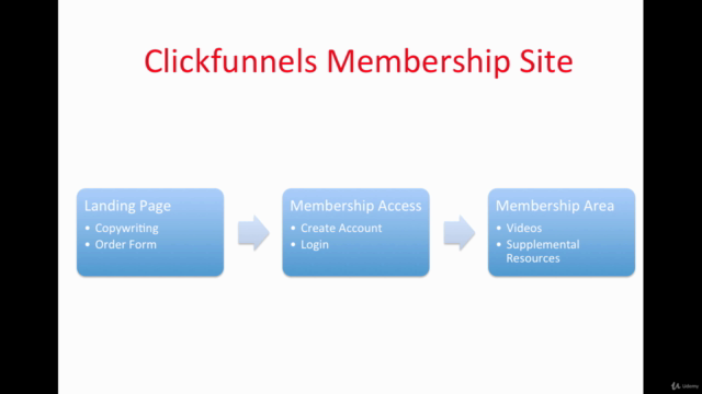 Master Clickfunnels: How to Create a Membership Site – Screenshot 1
