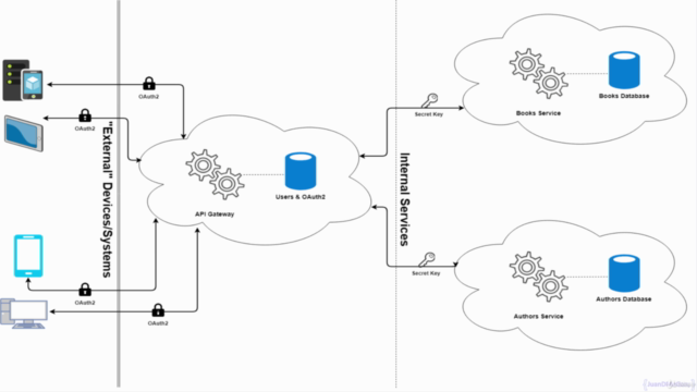 Microservicios Lumen: Crea tus servicios y APIs con Lumen – Screenshot 1