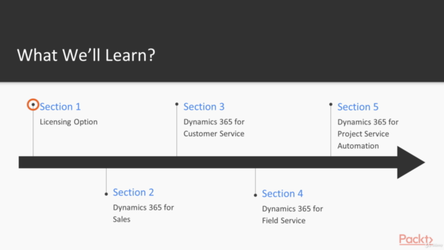 Dynamic 365: Beginners Guide to Dynamics 365: 2-in-1 - Screenshot_02