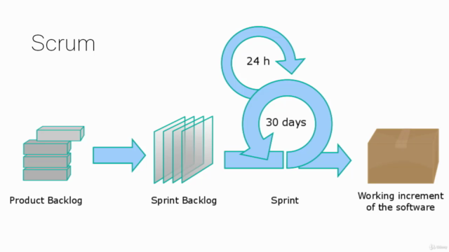 FREE 60 Minute Scrum Course – Screenshot 4