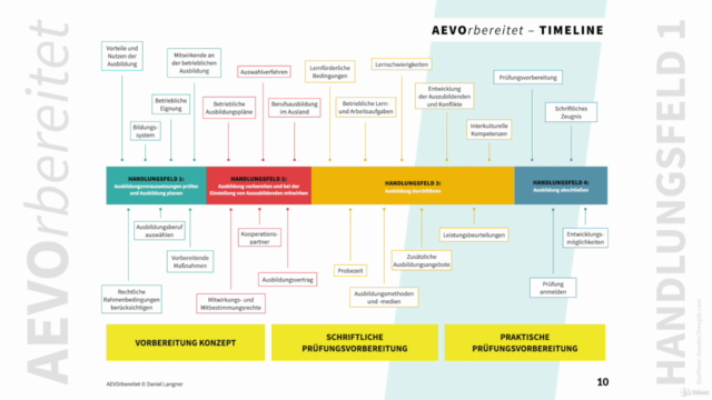 Ausbilderschein Handlungsfeld 1 – Ausbilder nach AEVO (AdA) – Screenshot 4