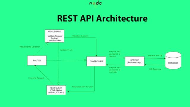 Node.js REST API with Express & MongoDB - Solid Architecture – Screenshot 2