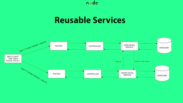 Node.js REST API with Express & MongoDB - Solid Architecture – Screenshot 4