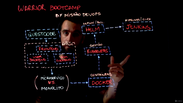 Bootcamp: Microserviços, Docker, Kubernetes, Jenkins e Helm – Screenshot 4