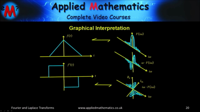 Fourier and Laplace Transforms – Screenshot 4