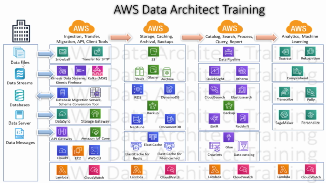 AWS Data Architect Bootcamp - 43 Services 500 FAQs 20+ Tools - Screenshot_01