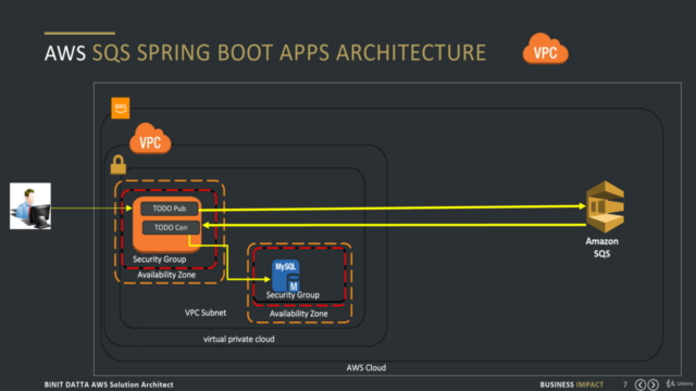 Spring Boot 2 Microservice Messaging in RabbitMQ and AWS SQS – Screenshot 4