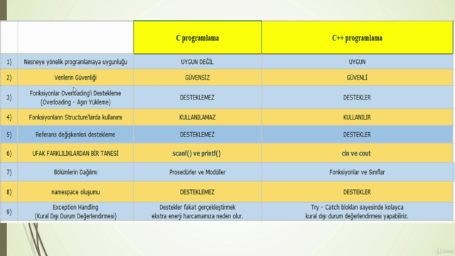 C programlama ve C++ programlama ile Yazılım Geliştirme – Screenshot 3