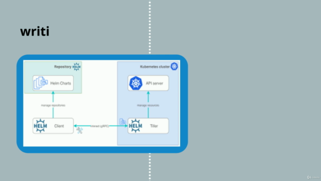 Learn Kubernetes Docker/DevOps and helm charts from scratch – Screenshot 2