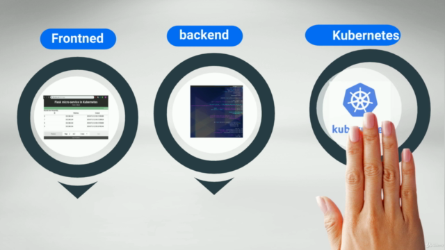 Learn Kubernetes Docker/DevOps and helm charts from scratch – Screenshot 4