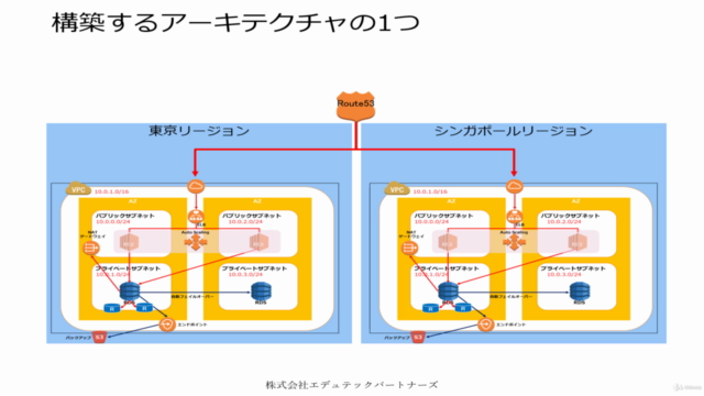 【SAA-C03版】これだけでOK! AWS 認定ソリューションアーキテクト – アソシエイト試験突破講座 – Screenshot 3