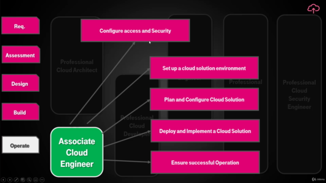 Google Certified Associate Cloud Engineer 2025 – Screenshot 2