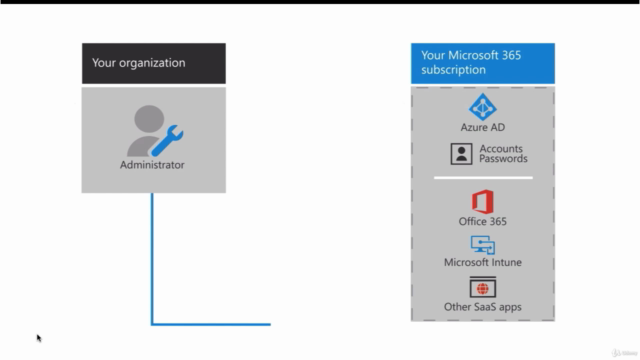 Entra ID/Azure Active Directory And Azure AD Domain Services – Screenshot 2
