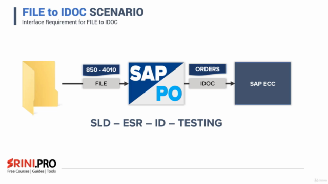 SAP EDI : SAP PO Interface Development with AS2 B2B ADDON – Screenshot 3