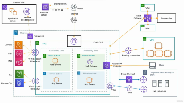 AWS VPC and Networking in depth: Learn practically in 8 hrs – Screenshot 2