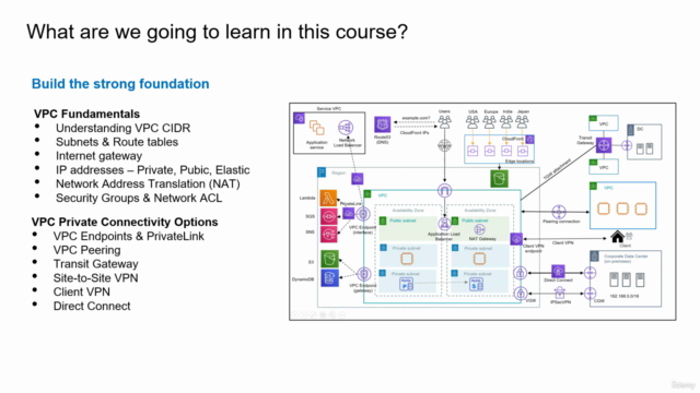 AWS VPC and Networking in depth: Learn practically in 8 hrs – Screenshot 4