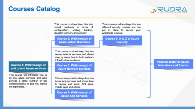 A to Z of Azure security - Covers AZ 500, 300,103 and more – Screenshot 1