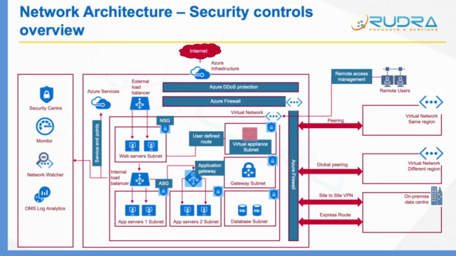 A to Z of Azure security - Covers AZ 500, 300,103 and more – Screenshot 3