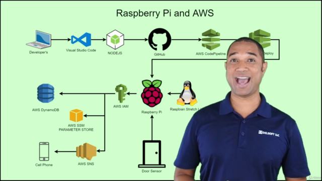 Home Automation with Raspberry Pi and AWS - IoT - 2019 – Screenshot 1