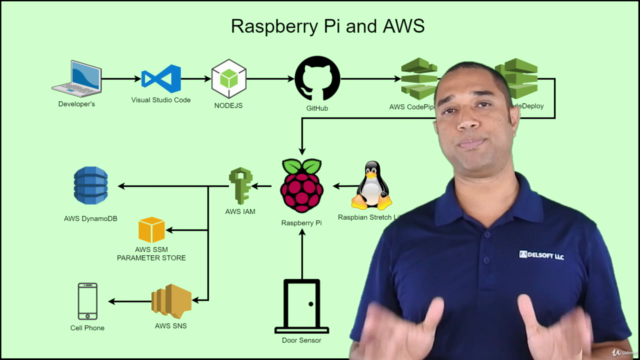 Home Automation with Raspberry Pi and AWS - IoT - 2019 – Screenshot 3