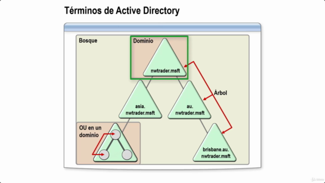 Servicios de Dominio de Active Directory – Screenshot 2