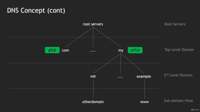 DNS Bind - step by step – Screenshot 4