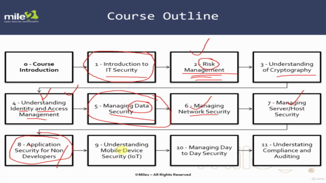 Certified Security Principles+ – Screenshot 2