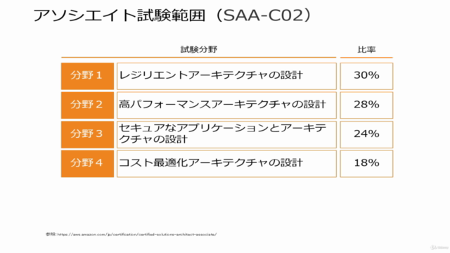 【SAA-C03版】AWS 認定ソリューションアーキテクト アソシエイト模擬試験問題集（6回分390問） - Screenshot_01