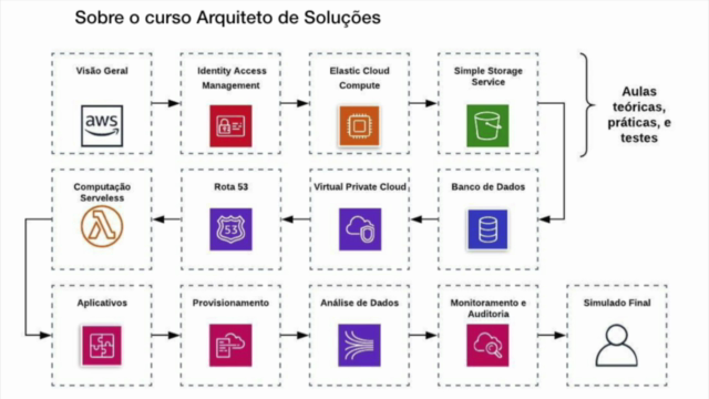 Arquiteto de Soluções Certificado da AWS - Associado – Screenshot 1