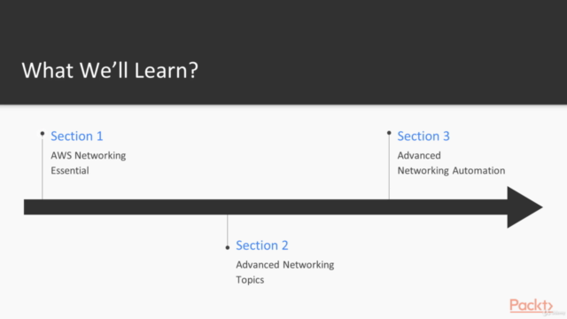 Guide to AWS Networking – Screenshot 1