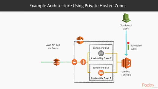 Guide to AWS Networking – Screenshot 2