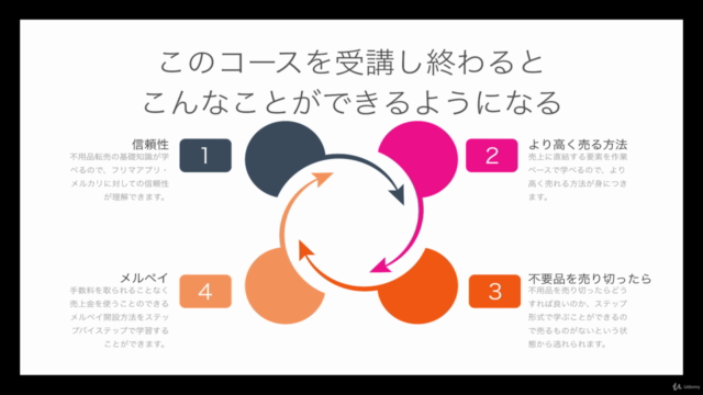 【はじめてのメルカリ転売】不用品販売方法を学びスマホで隙間時間に副業で副収入を得ませんかーmercari初級編ー – Screenshot 4