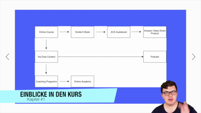 Digitale Infoprodukte: Erstelle Kurse, Ebooks & Audio Bücher – Screenshot 2