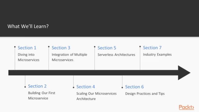 Microservices Architecture on AWS - Screenshot_02