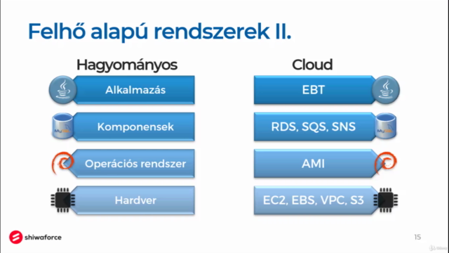 Amazon Web Services (AWS) haladó tanfolyam magyarul – Screenshot 3