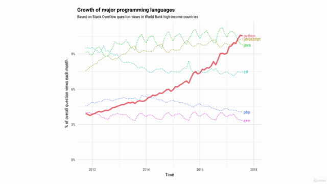 The Complete Python Course 2023 - Beginners to Advanced! – Screenshot 1