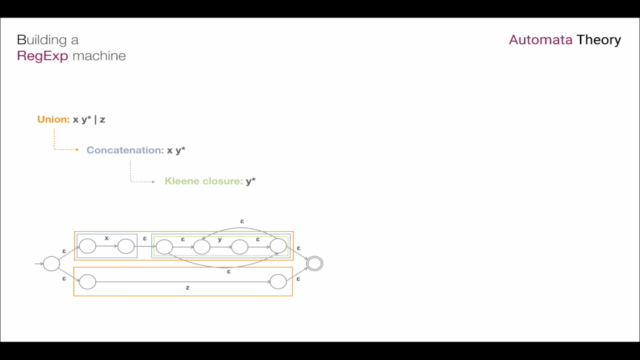 Automata Theory: inside a RegExp machine – Screenshot 3