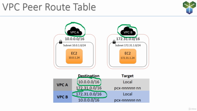 Clear and Simple AWS Advanced Networking Specialty – Screenshot 2