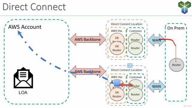 Clear and Simple AWS Advanced Networking Specialty – Screenshot 4