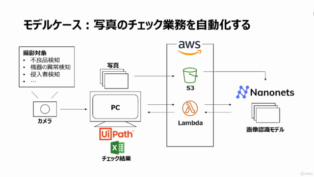 手を動かして学ぶAI開発入門!人工知能の意味からモデル構築・RPA連携・サーバレス開発まで – Screenshot 4