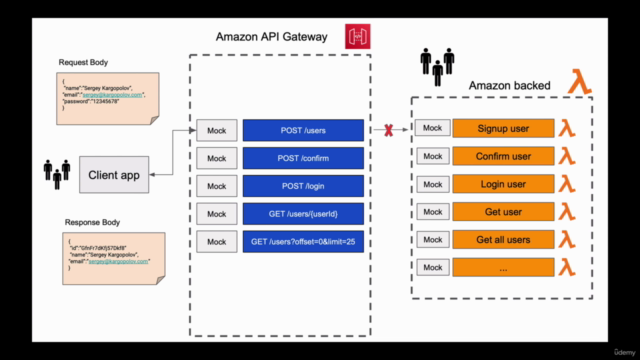 AWS Serverless REST APIs for Java Developers. CI/CD included – Screenshot 2