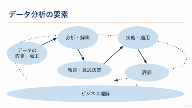 【データサイエンス×ビジネスコミュニケーション】現役データサイエンティストが教える「伝えて動かすデータ分析」 – Screenshot 3