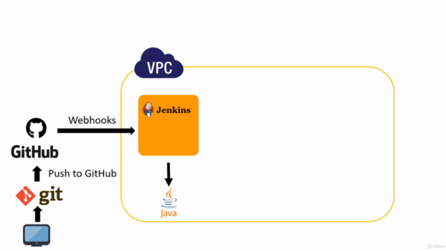 DevOps: Development to deployment and more with Hands On – Screenshot 3