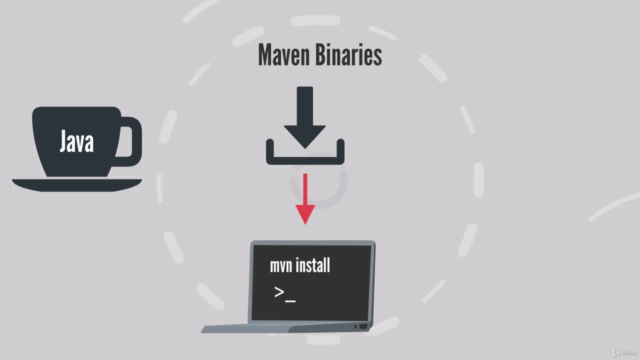 Mastering APACHE MAVEN- Java Build Tool - The MAVEN MOVIE !! – Screenshot 4