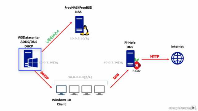 Combattre les Ransomwares grâce à Pi-Hole, FreeNAS et Veeam – Screenshot 2