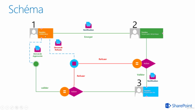 Workflow Sous SharePoint Online + InfoPath - Screenshot_02