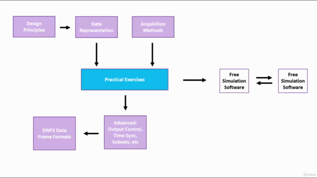 An Introduction to the DNP3 SCADA Communications Protocol – Screenshot 4